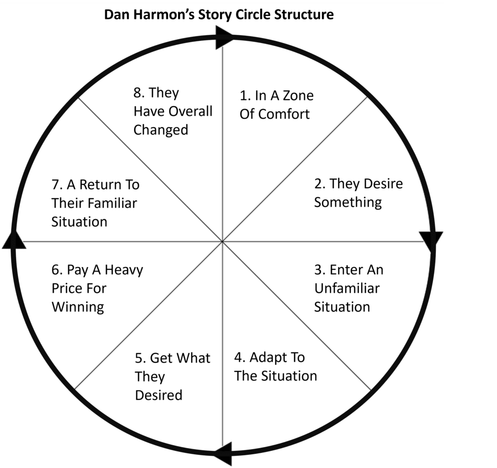 Story Circle